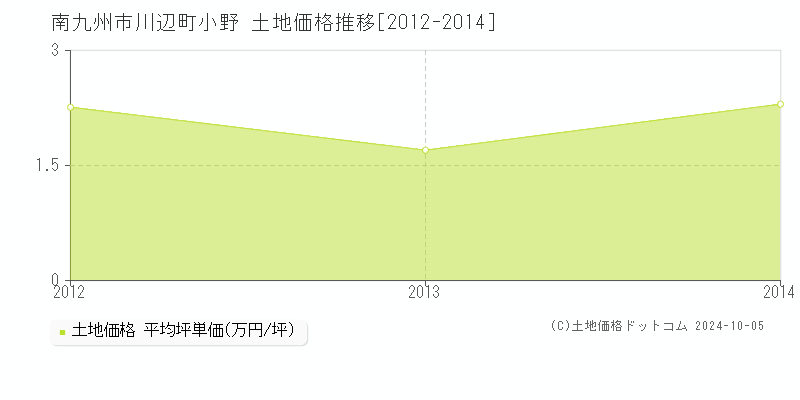 川辺町小野(南九州市)の土地価格推移グラフ(坪単価)[2012-2014年]