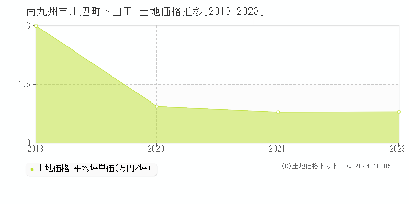 川辺町下山田(南九州市)の土地価格推移グラフ(坪単価)[2013-2023年]