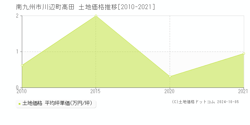 川辺町高田(南九州市)の土地価格推移グラフ(坪単価)[2010-2021年]