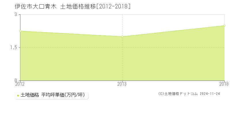 大口青木(伊佐市)の土地価格推移グラフ(坪単価)[2012-2018年]