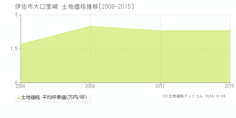 大口堂崎(伊佐市)の土地価格推移グラフ(坪単価)[2008-2015年]