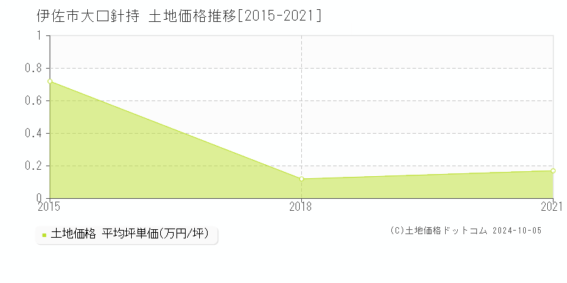 大口針持(伊佐市)の土地価格推移グラフ(坪単価)[2015-2021年]