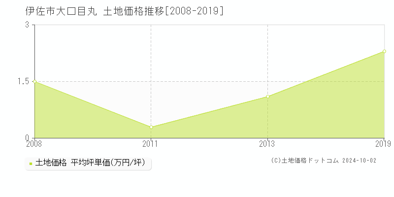 大口目丸(伊佐市)の土地価格推移グラフ(坪単価)[2008-2019年]