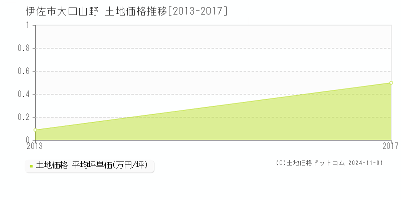 大口山野(伊佐市)の土地価格推移グラフ(坪単価)[2013-2017年]