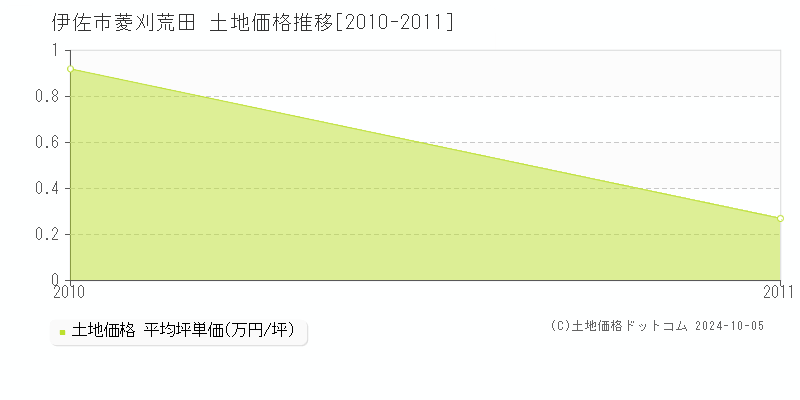 菱刈荒田(伊佐市)の土地価格推移グラフ(坪単価)[2010-2011年]