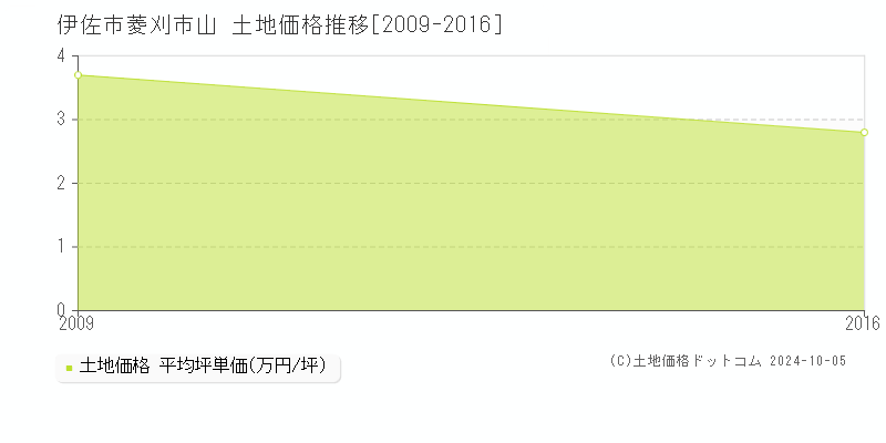 菱刈市山(伊佐市)の土地価格推移グラフ(坪単価)[2009-2016年]