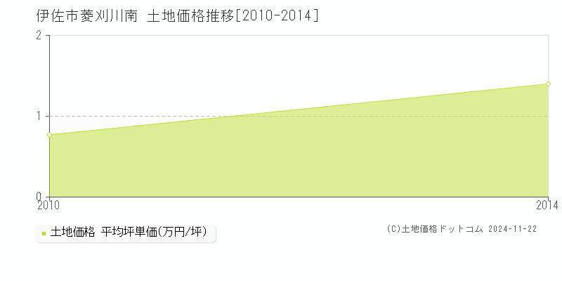 菱刈川南(伊佐市)の土地価格推移グラフ(坪単価)[2010-2014年]