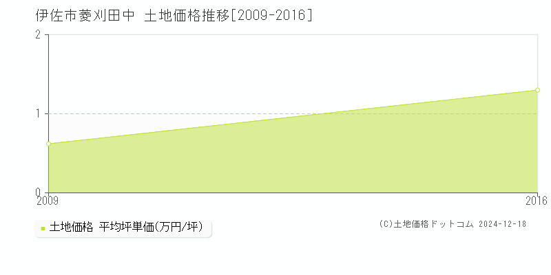 菱刈田中(伊佐市)の土地価格推移グラフ(坪単価)[2009-2016年]