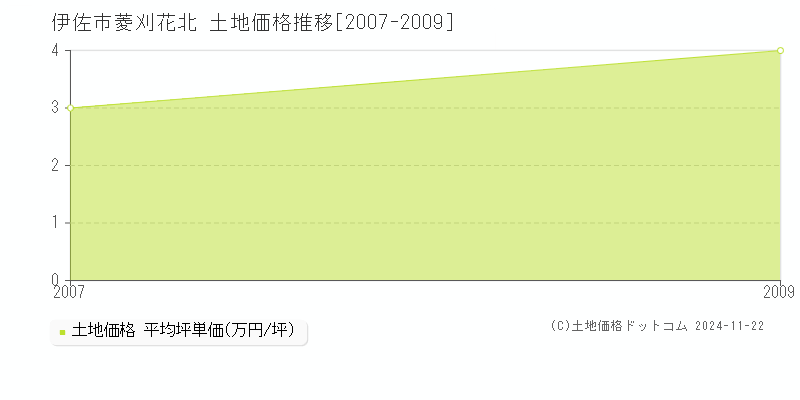 菱刈花北(伊佐市)の土地価格推移グラフ(坪単価)[2007-2009年]