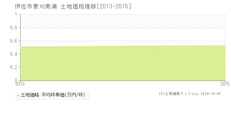 菱刈南浦(伊佐市)の土地価格推移グラフ(坪単価)[2013-2015年]