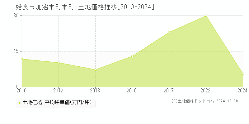 加治木町本町(姶良市)の土地価格推移グラフ(坪単価)[2010-2024年]