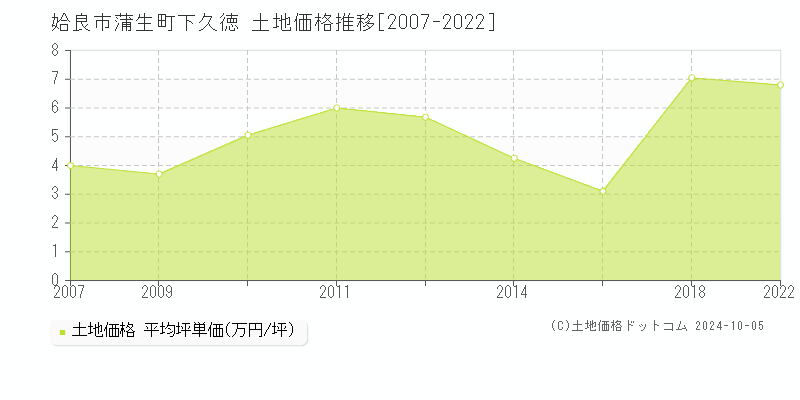 蒲生町下久徳(姶良市)の土地価格推移グラフ(坪単価)[2007-2022年]