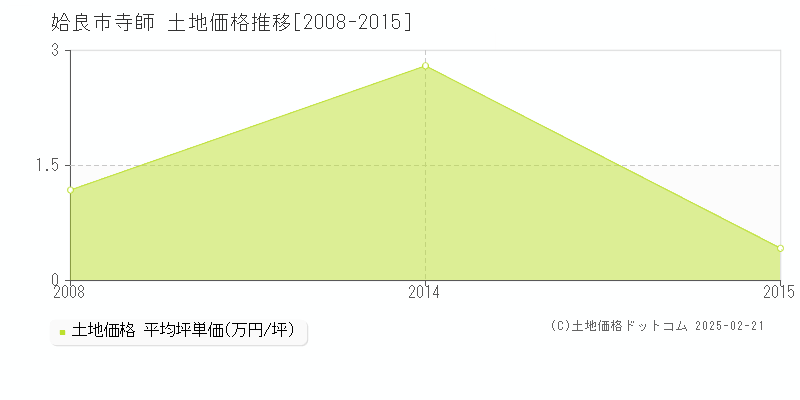 寺師(姶良市)の土地価格推移グラフ(坪単価)[2008-2015年]