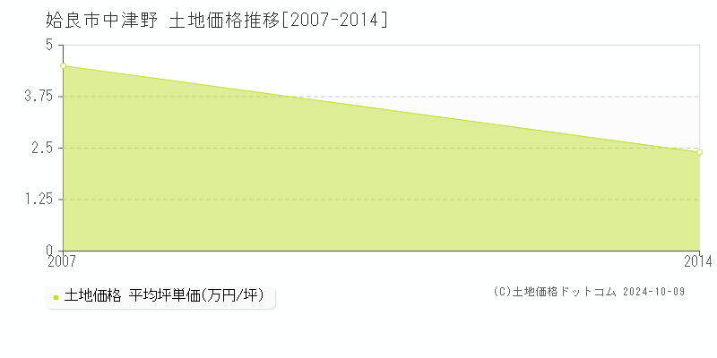 中津野(姶良市)の土地価格推移グラフ(坪単価)[2007-2014年]