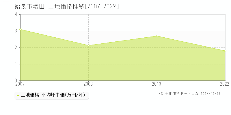 増田(姶良市)の土地価格推移グラフ(坪単価)[2007-2022年]