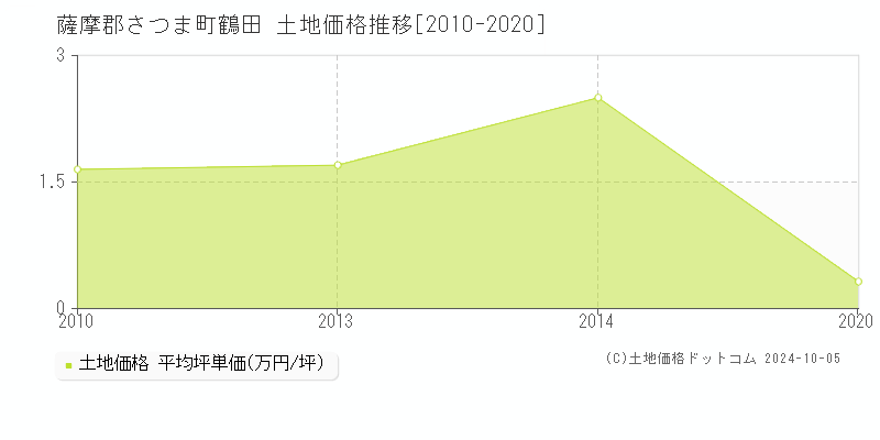 鶴田(薩摩郡さつま町)の土地価格推移グラフ(坪単価)[2010-2020年]