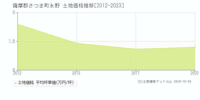 永野(薩摩郡さつま町)の土地価格推移グラフ(坪単価)[2012-2023年]