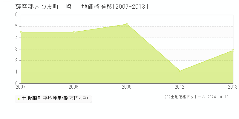 山崎(薩摩郡さつま町)の土地価格推移グラフ(坪単価)[2007-2013年]