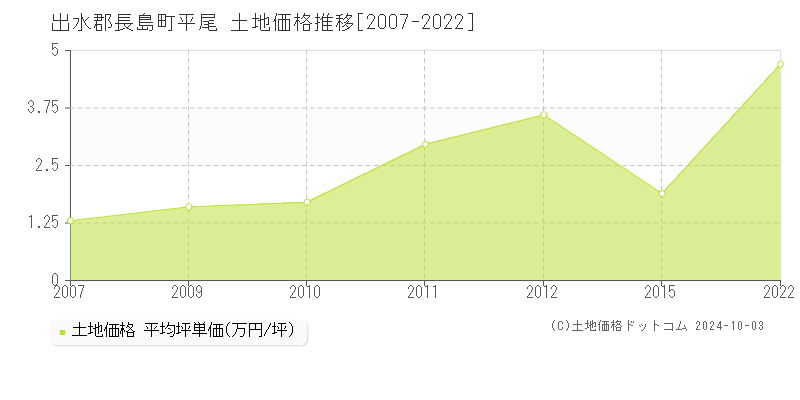 平尾(出水郡長島町)の土地価格推移グラフ(坪単価)[2007-2022年]