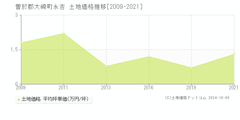 永吉(曽於郡大崎町)の土地価格推移グラフ(坪単価)[2009-2021年]