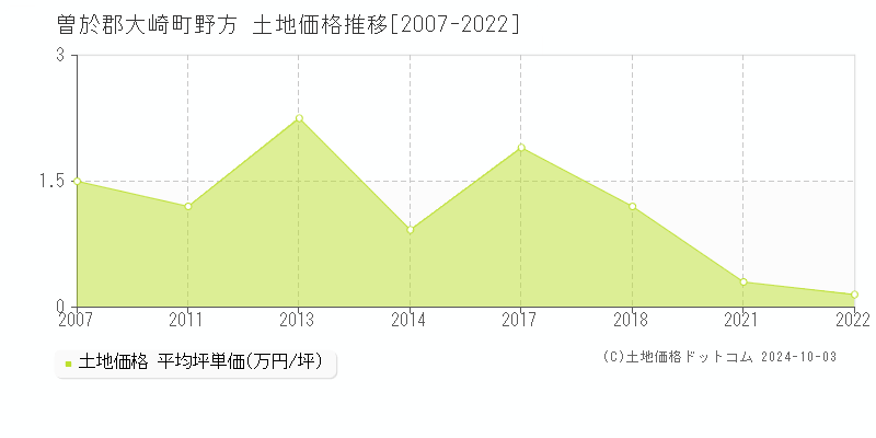 野方(曽於郡大崎町)の土地価格推移グラフ(坪単価)[2007-2022年]