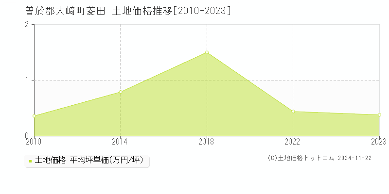 曽於郡大崎町菱田の土地取引事例推移グラフ 