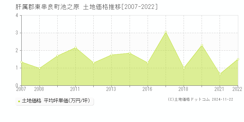 池之原(肝属郡東串良町)の土地価格推移グラフ(坪単価)[2007-2022年]