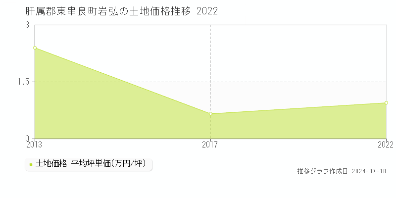 肝属郡東串良町岩弘(鹿児島県)の土地価格推移グラフ [2007-2022年]