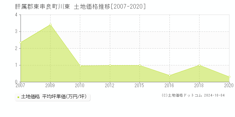 川東(肝属郡東串良町)の土地価格推移グラフ(坪単価)[2007-2020年]