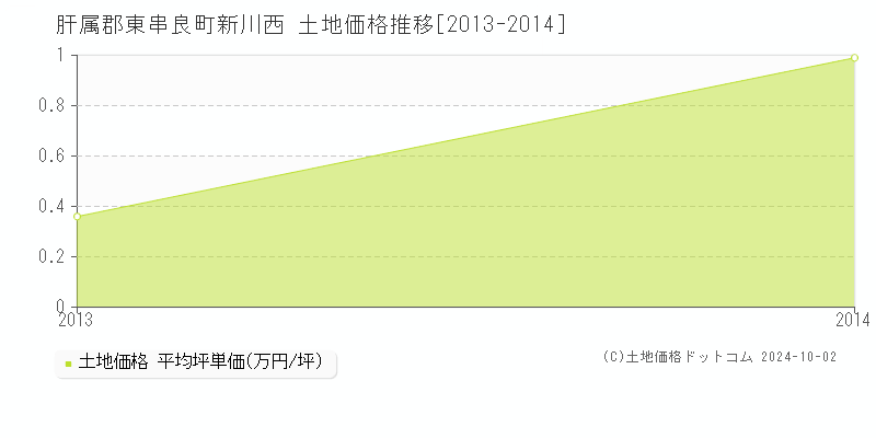 新川西(肝属郡東串良町)の土地価格推移グラフ(坪単価)[2013-2014年]