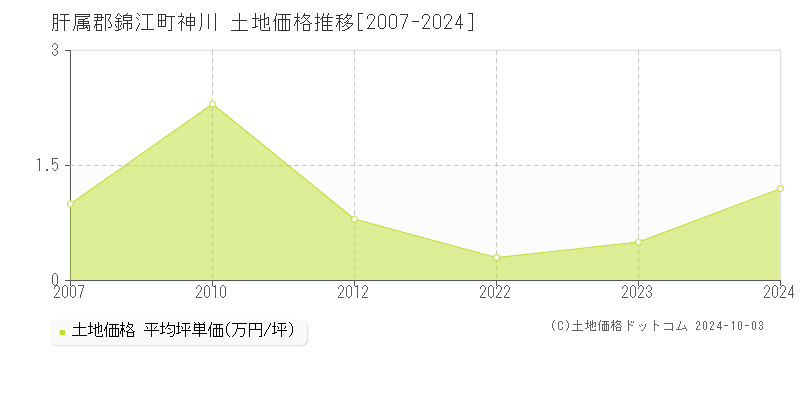 神川(肝属郡錦江町)の土地価格推移グラフ(坪単価)[2007-2024年]