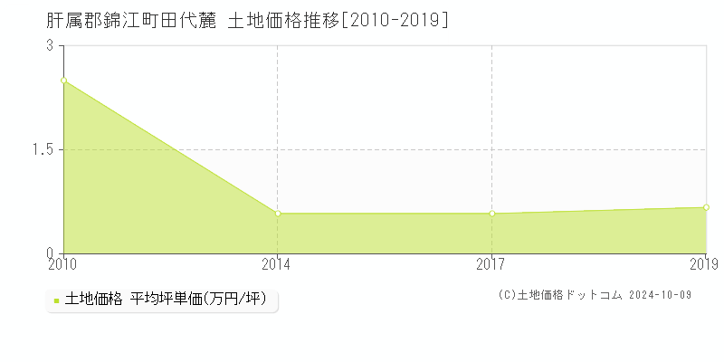 田代麓(肝属郡錦江町)の土地価格推移グラフ(坪単価)[2010-2019年]