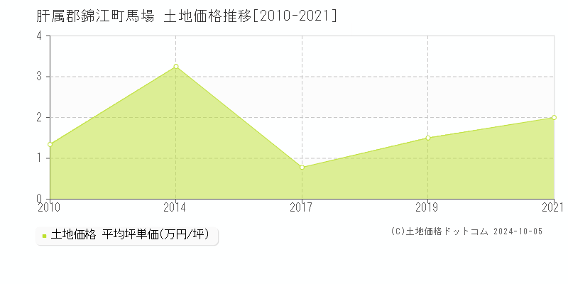 馬場(肝属郡錦江町)の土地価格推移グラフ(坪単価)[2010-2021年]