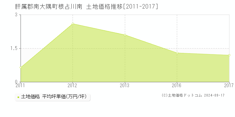 根占川南(肝属郡南大隅町)の土地価格推移グラフ(坪単価)[2011-2017年]