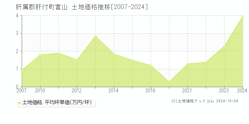 富山(肝属郡肝付町)の土地価格推移グラフ(坪単価)[2007-2024年]