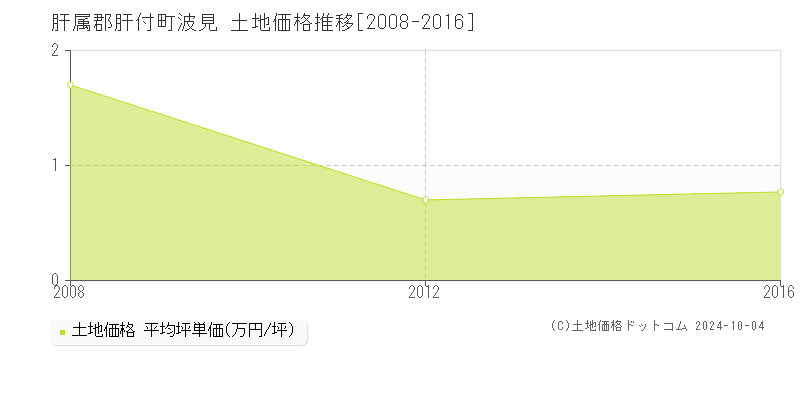 波見(肝属郡肝付町)の土地価格推移グラフ(坪単価)[2008-2016年]