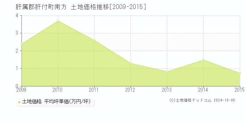 南方(肝属郡肝付町)の土地価格推移グラフ(坪単価)[2009-2015年]