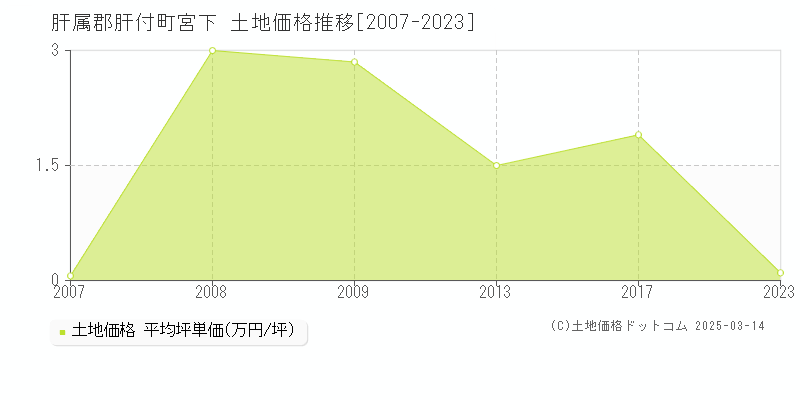 宮下(肝属郡肝付町)の土地価格推移グラフ(坪単価)[2007-2023年]