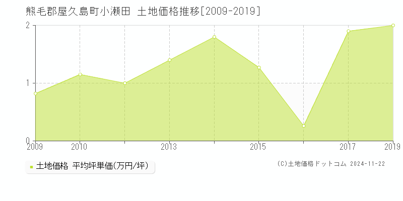 小瀬田(熊毛郡屋久島町)の土地価格推移グラフ(坪単価)[2009-2019年]