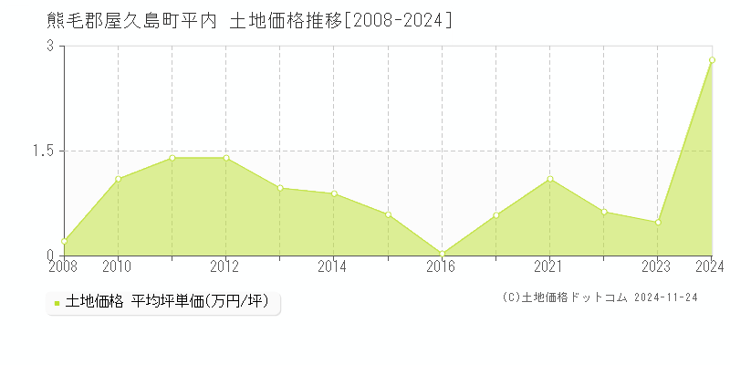 平内(熊毛郡屋久島町)の土地価格推移グラフ(坪単価)[2008-2024年]