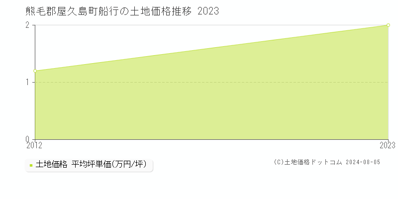 船行(熊毛郡屋久島町)の土地価格(坪単価)推移グラフ[2007-2023年]