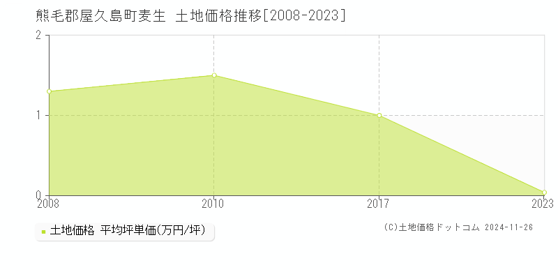 麦生(熊毛郡屋久島町)の土地価格推移グラフ(坪単価)[2008-2023年]