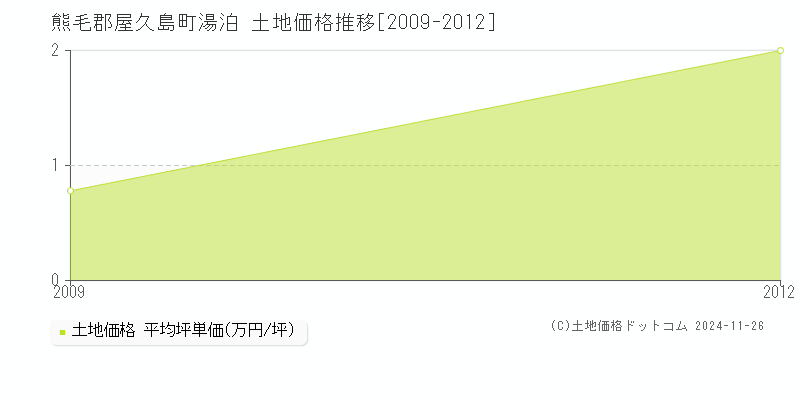 湯泊(熊毛郡屋久島町)の土地価格推移グラフ(坪単価)[2009-2012年]