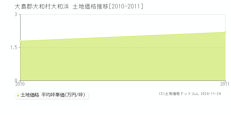 大和浜(大島郡大和村)の土地価格推移グラフ(坪単価)[2010-2011年]