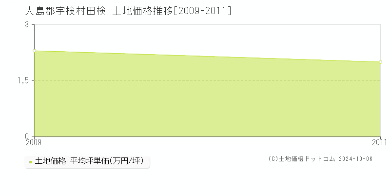 田検(大島郡宇検村)の土地価格推移グラフ(坪単価)[2009-2011年]