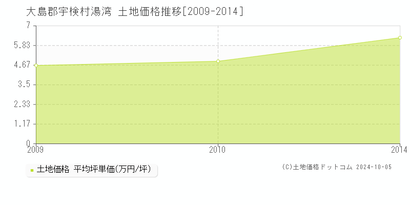 湯湾(大島郡宇検村)の土地価格推移グラフ(坪単価)[2009-2014年]