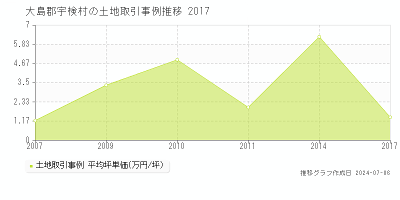 大島郡宇検村の土地取引事例推移グラフ 