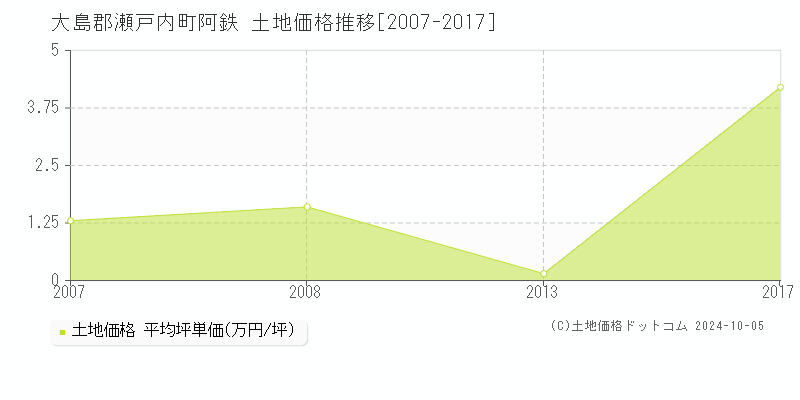 阿鉄(大島郡瀬戸内町)の土地価格推移グラフ(坪単価)[2007-2017年]