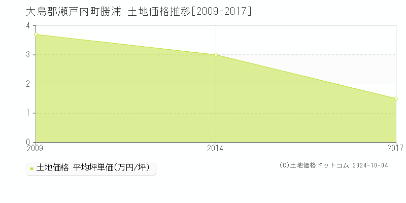 勝浦(大島郡瀬戸内町)の土地価格推移グラフ(坪単価)[2009-2017年]