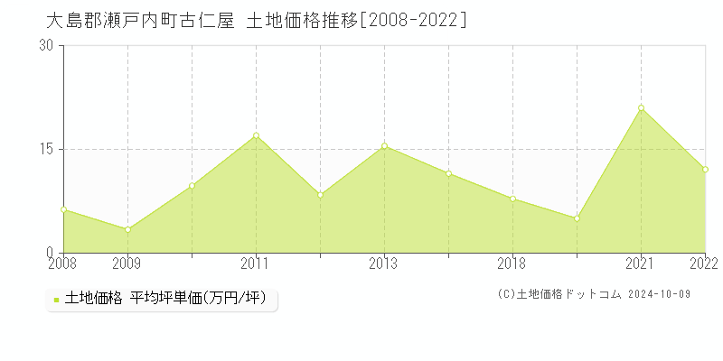 古仁屋(大島郡瀬戸内町)の土地価格推移グラフ(坪単価)[2008-2022年]